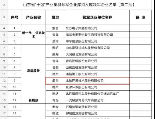 汇彩国际情形入选省“十强”高端装备工业集群领军企业-企业新闻-汇彩国际情形