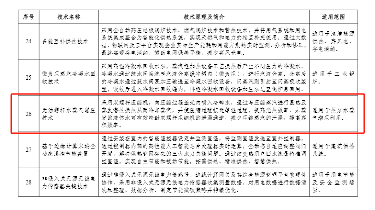 汇彩国际情形无油螺杆水蒸气增压手艺乐成入选 《国家工业和信息化领域节能降碳手艺装备推荐目录（2024年版）》-企业新闻-汇彩国际情形